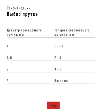 Cварочный полуавтомат FUBAG INMIG 200 SYN LCD новый дисплей (new display) + Горелка FUBAG FB 250 3 м + Маска сварщика FUBAG "Хамелеон" IR 4-13N M + Порошковая проволока самозащитная FUBAG FB 71TGS 0,8 мм, 100 мм, 1 кг в Магадане фото